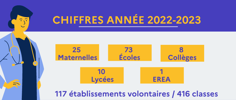 Chiffres année 2022-2023   25 Maternelles   8 Collèges   1 EREA   10 Lycées   73 Écoles   117 établissements volontaires / 416 classes 