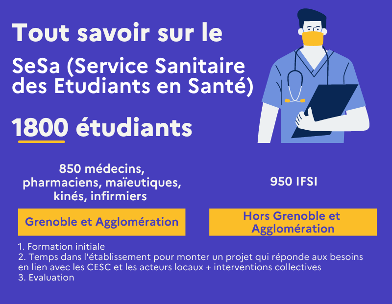 Tout savoir sur le   SeSa ( Service Sanitaire des Etudiants en Santé)   1800 étudiants   850 médecins, pharmaciens, maïeutiques, kinés, infirmiers - Grenoble et Agglomération   950 IFSI -Hors Grenoble et Agglomération 
