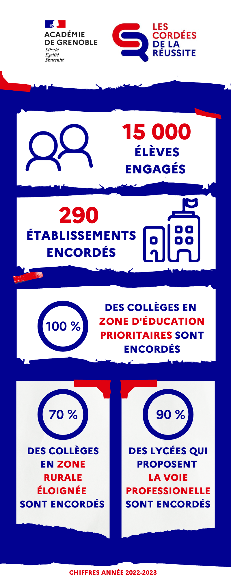  chiffres clés de l'académie de Grenoble : 15 000 élèves engagés dans les cordée  290 établissements encordés  32 têtes de cordées sont réparties sur tout le territoire  100% des collèges en éducation prioritaire sont encordés.  En zone rurale éloignée, nous sommes à 70% de collège encordés.   80 % des lycées qui proposent la voie professionnelle sont encordés. 