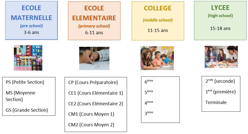 Le système scolaire français - école collège lycée