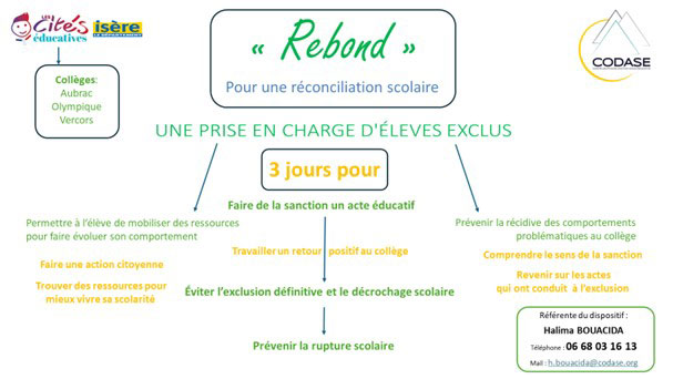 Schéma à propos du rebond