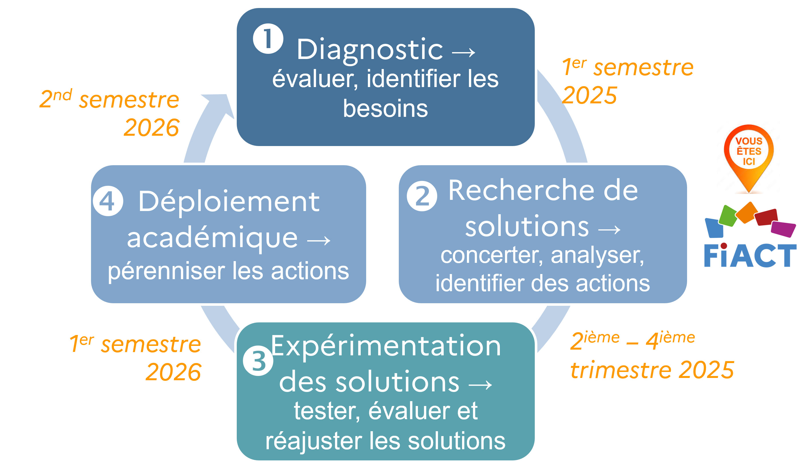 1: Diagnostic, 2 : Recherche de solutions, 3 : Expérimentation des solutions, 4 : Déploiement académique